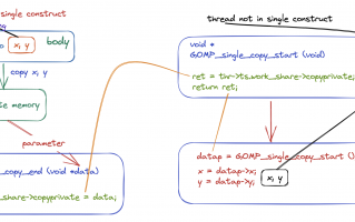 OpenMP 线程同步 Construct 实现原理以及源码分析（下）