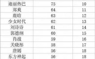 近15年百度指数排名：刘德华高居第三，与杨幂、赵丽颖等顶流竞争