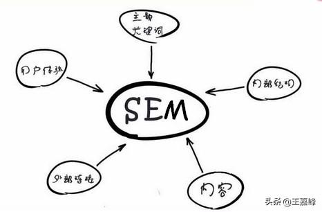 SEO和SEM之间有什么联系？-第3张图片-seo排名网