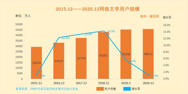 2020橙瓜网络文学行业报告：行业大变局之下的新机遇-第2张图片-seo排名网