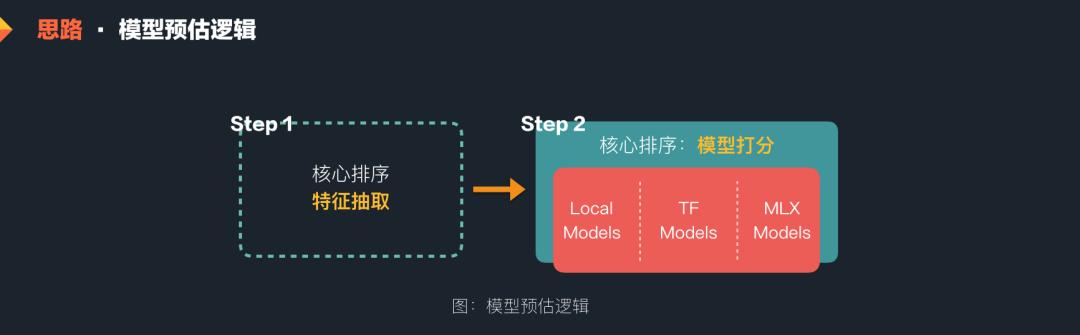 智能搜索模型预估框架的建设与实践-第4张图片-seo排名网